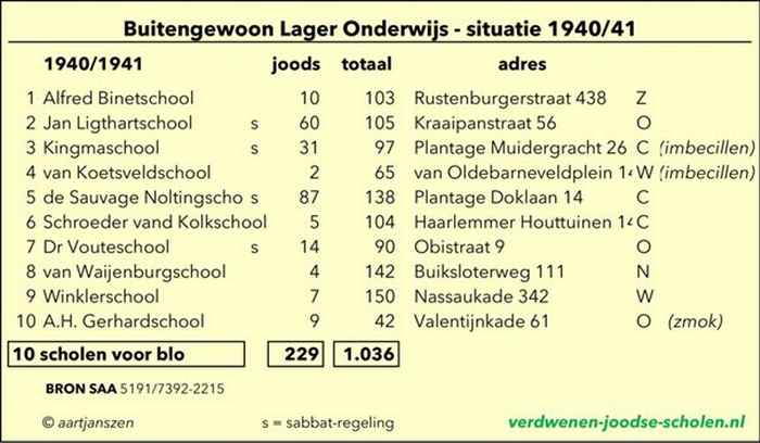 Een tabel met daarop de aantallen Joodse en niet-Joodse kinderen in het Buitengewoon Lager Onderwijs in 1940-1941