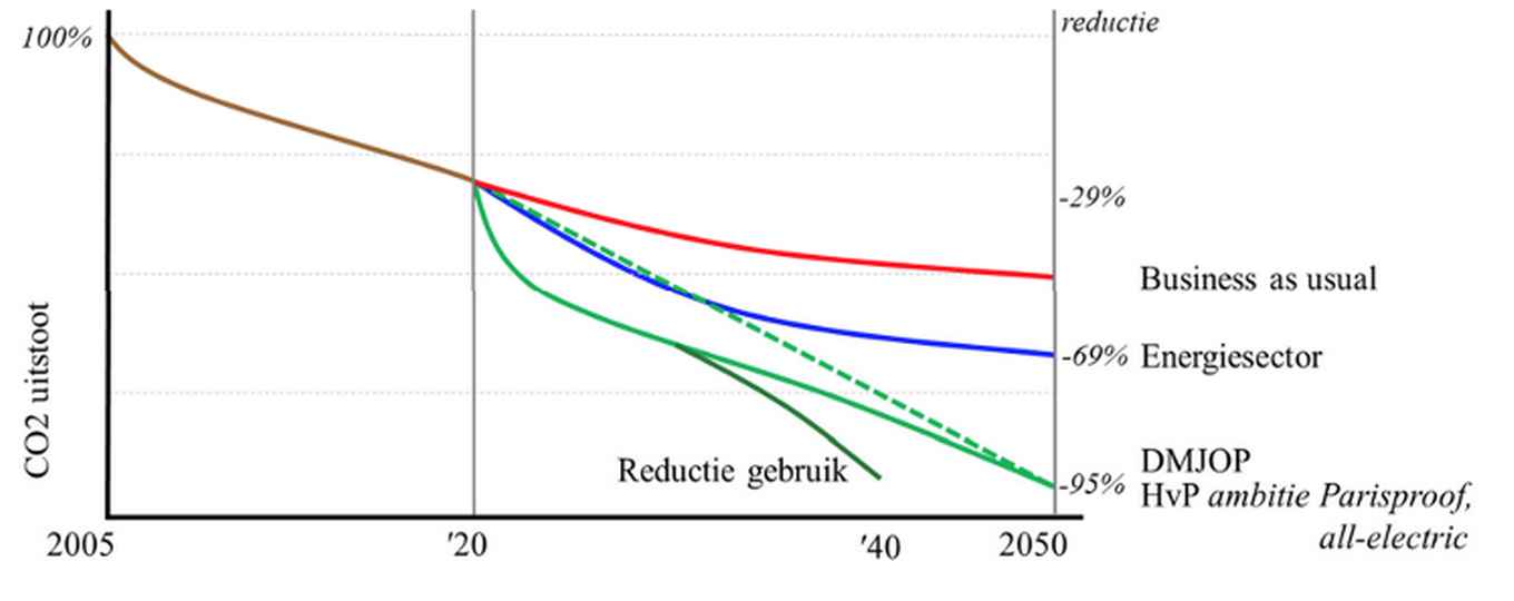 Scenario’s CO2-uitstoot